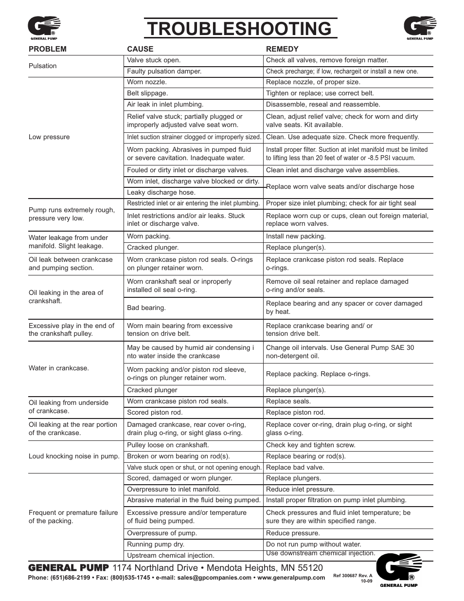 Troubleshooting | General Pump 47 Series User Manual | Page 4 / 4