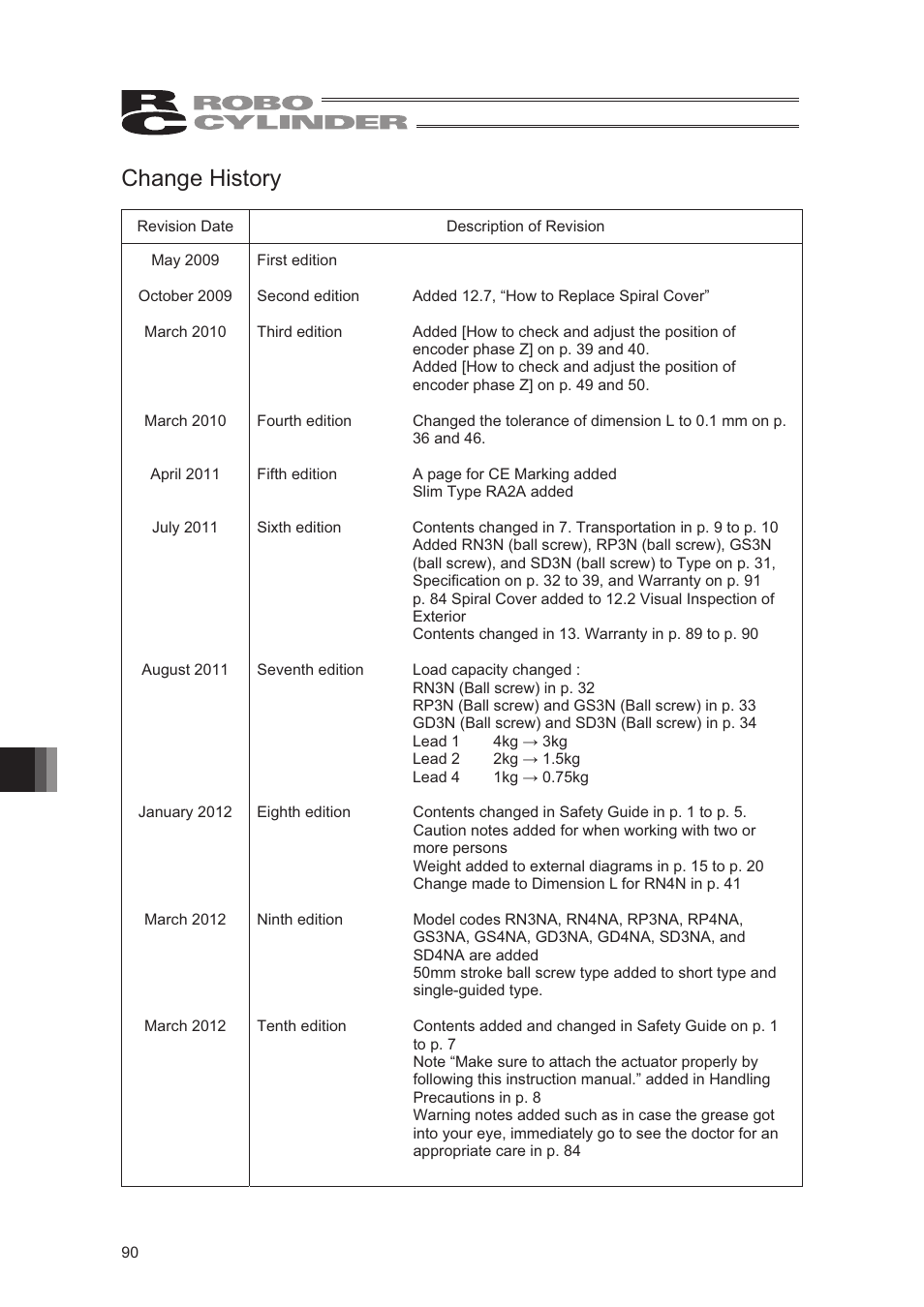 Change history | IAI America RCA2-SD4N User Manual | Page 98 / 100