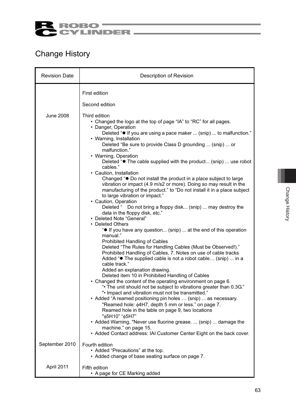 Change history | IAI America RCP2-BA7U User Manual | Page 69 / 72