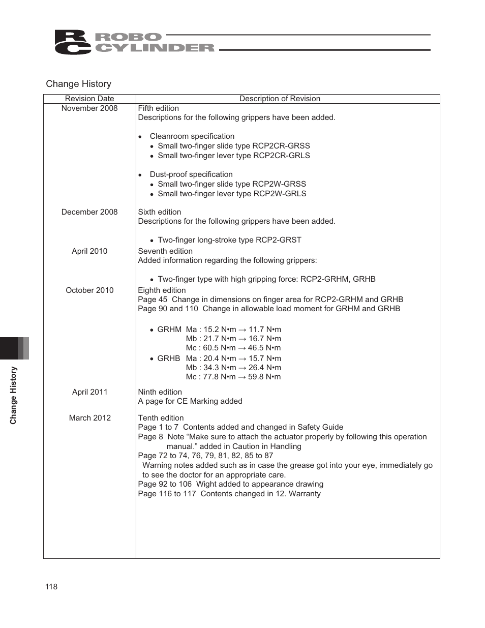 Change history | IAI America RCP2W-GRLS User Manual | Page 128 / 130