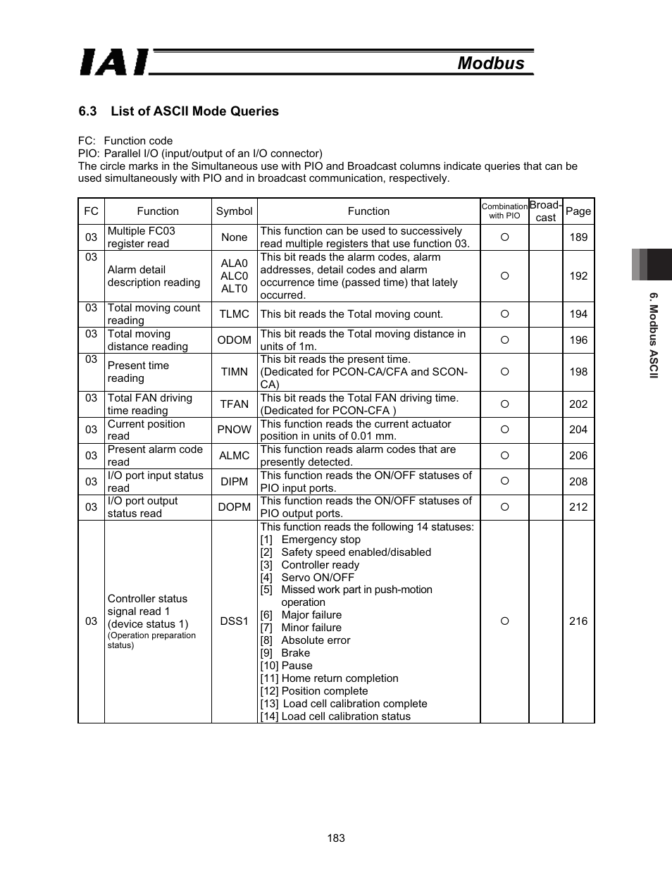 3 list of ascii mode queries, Modbus | IAI America ROBO Cylinder Series User Manual | Page 191 / 328