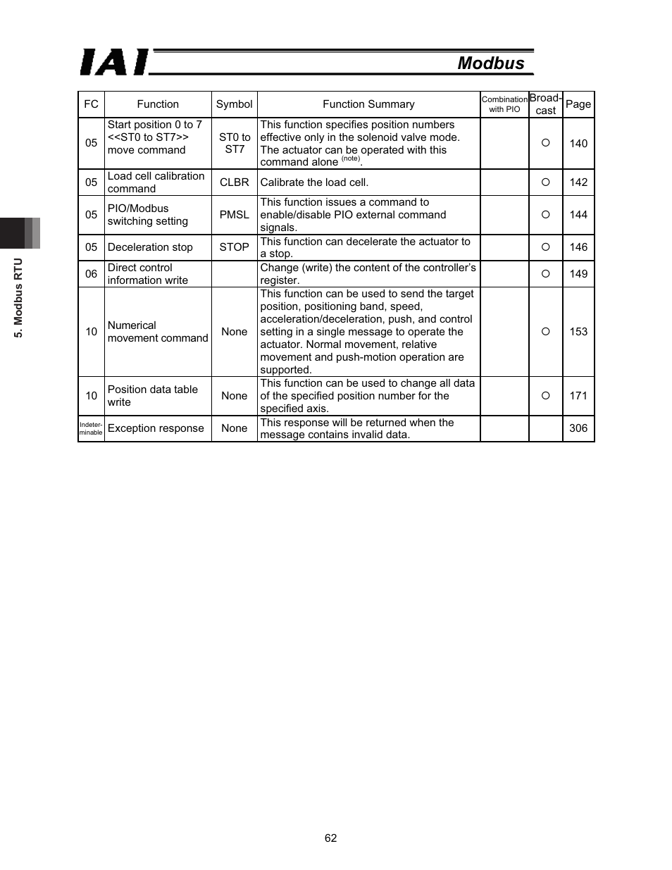Modbus | IAI America ROBO Cylinder Series User Manual | Page 70 / 328