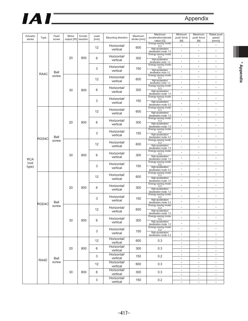 Appendix, Appendix 384 | IAI America REXT User Manual | Page 417 / 443
