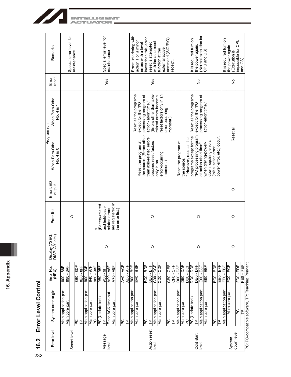 2 error level control | IAI America IA-101-X-USBMW User Manual | Page 240 / 248