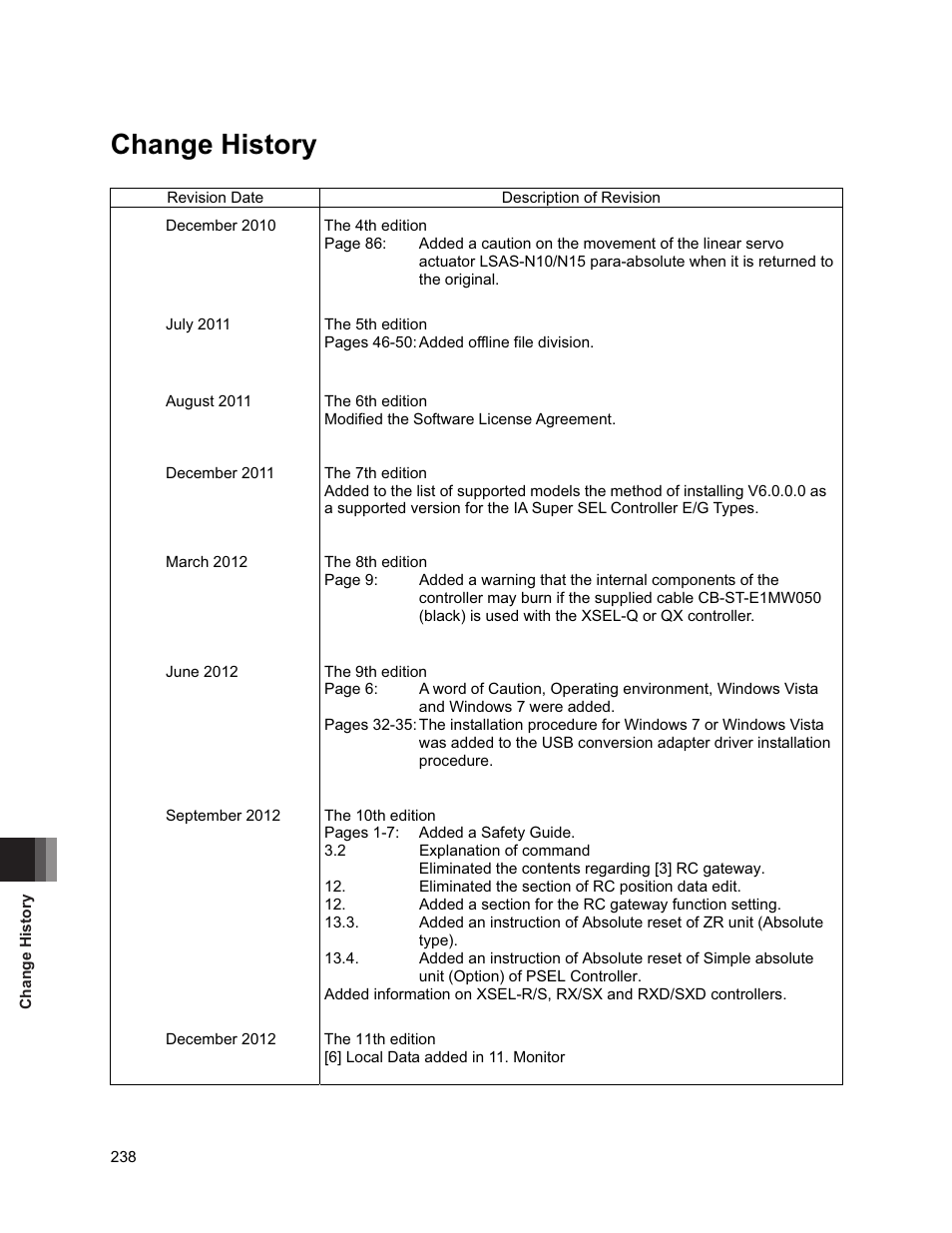 Change history | IAI America IA-101-X-USBMW User Manual | Page 246 / 248