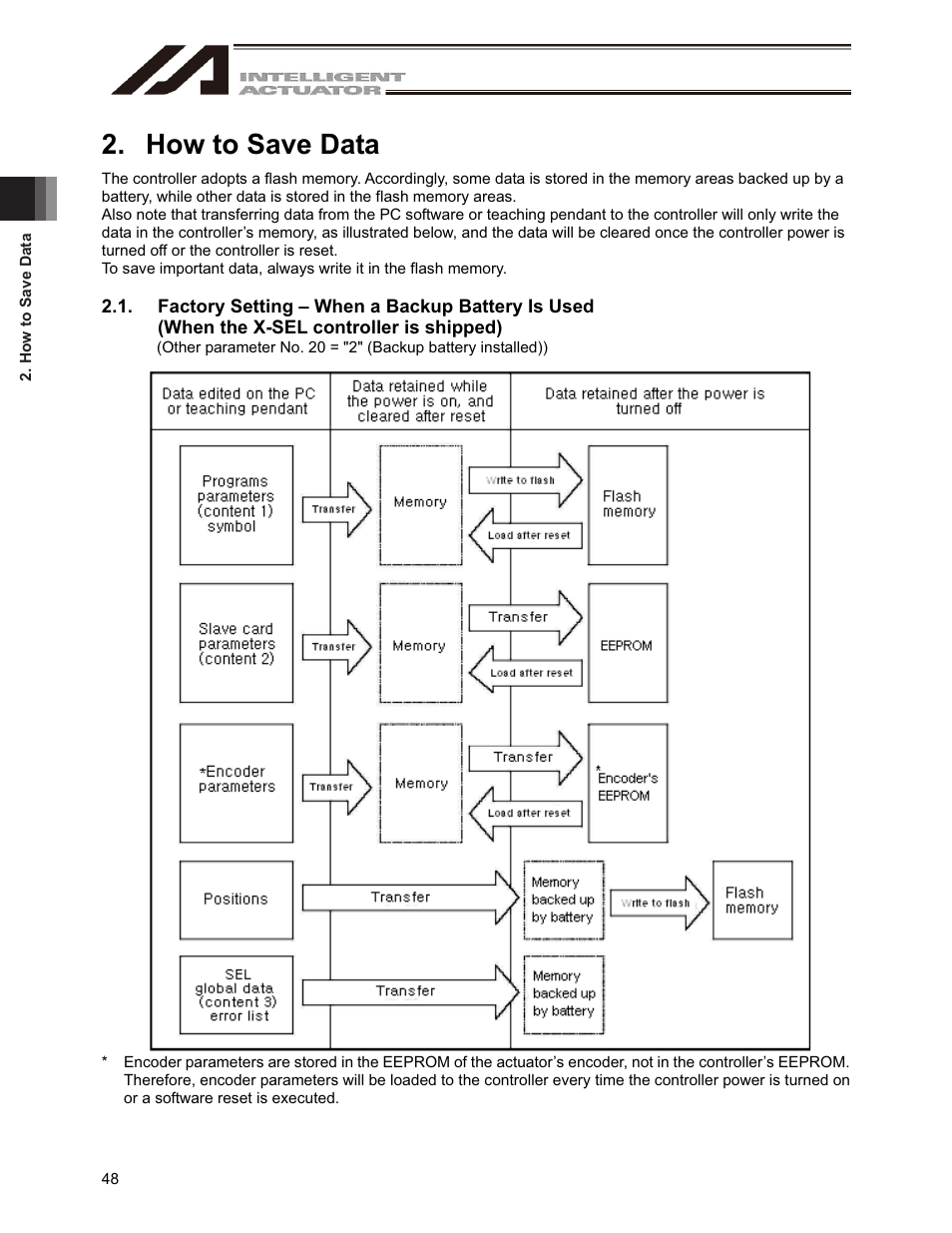 How to save data | IAI America IA-101-X-USBMW User Manual | Page 56 / 248