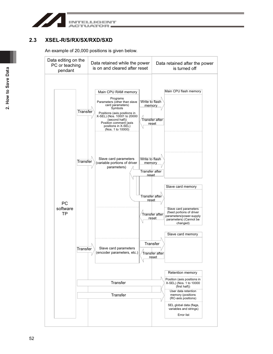 3 xsel-r/s/rx/sx/rxd/sxd | IAI America IA-101-X-USBMW User Manual | Page 60 / 248