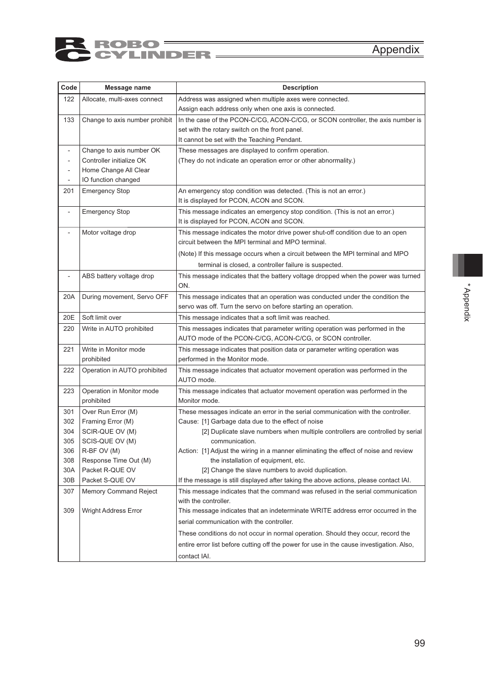 Appendix | IAI America CON-TG User Manual | Page 109 / 114