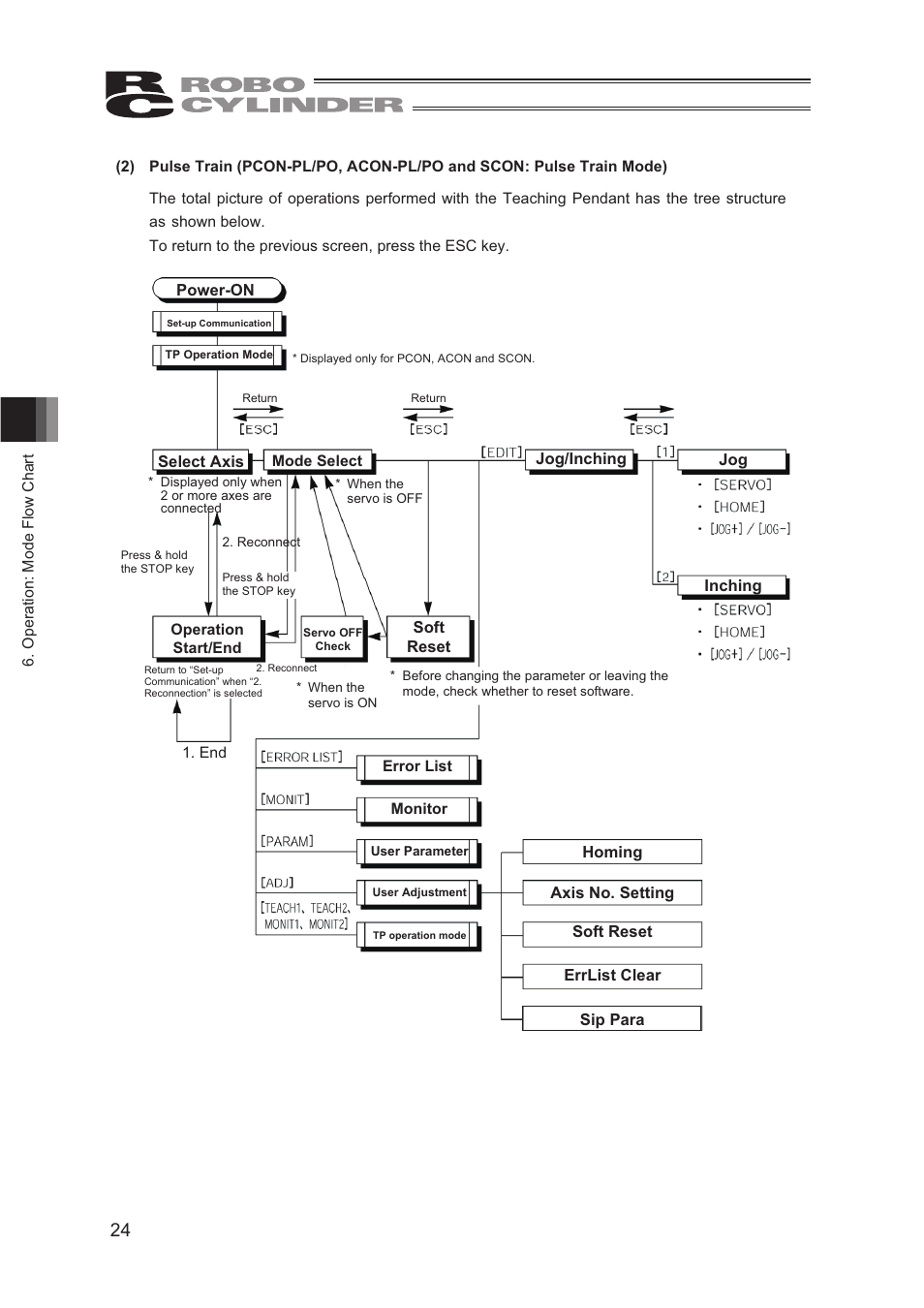 IAI America CON-TG User Manual | Page 34 / 114