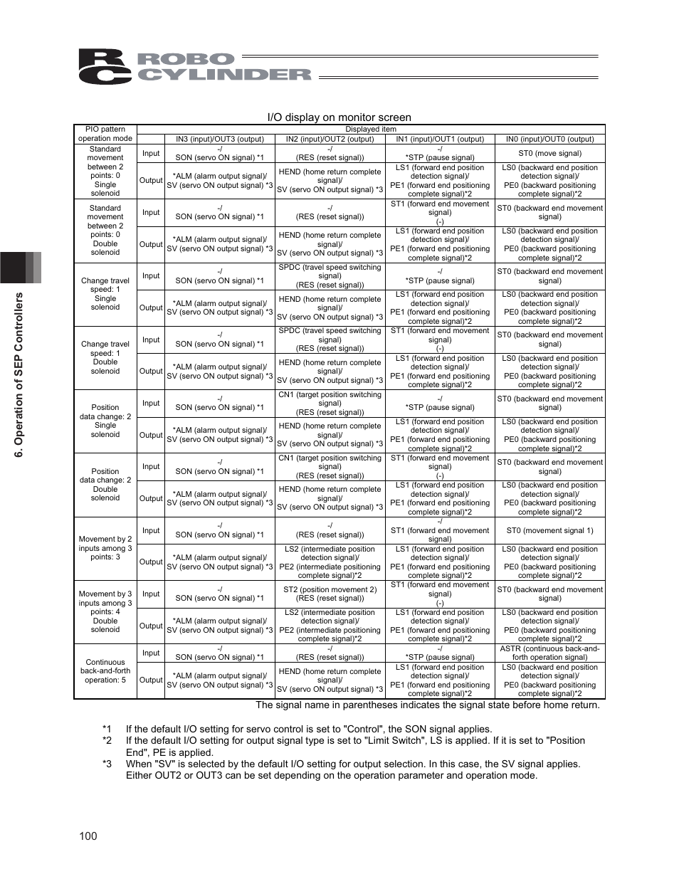 IAI America CON-PG User Manual | Page 106 / 226