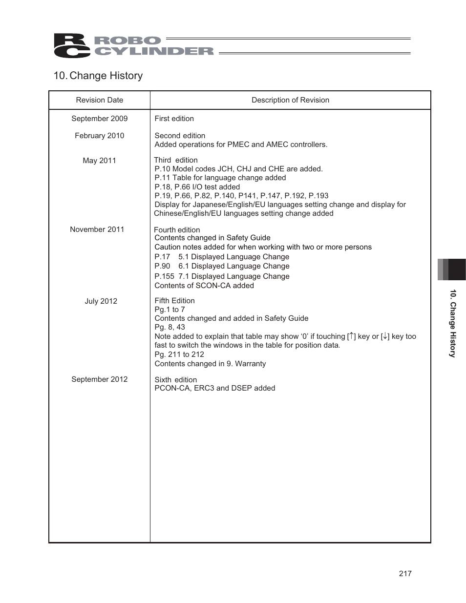 Change history | IAI America CON-PG User Manual | Page 223 / 226