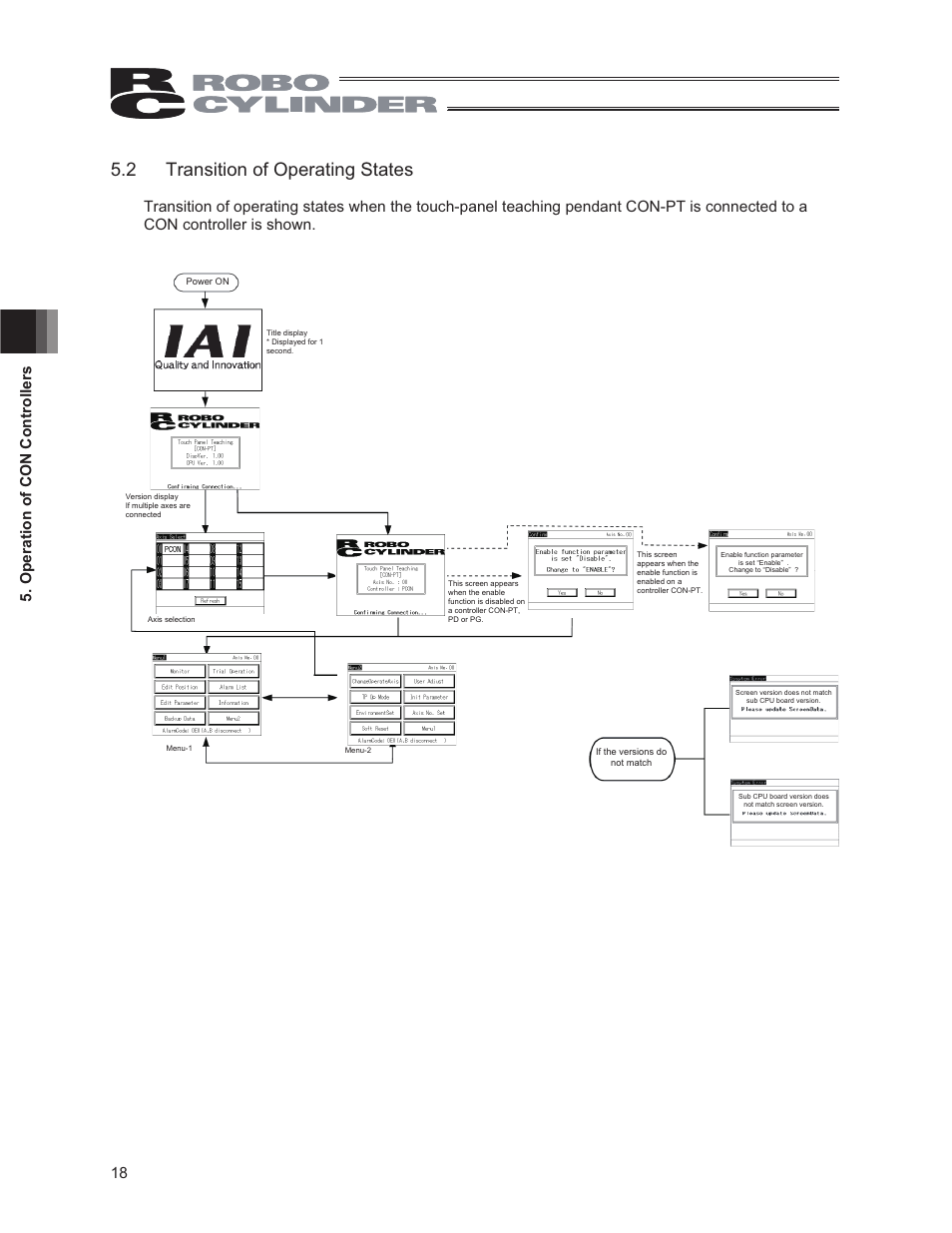 2 transition of operating states, 18 5. operation of con controllers | IAI America CON-PG User Manual | Page 24 / 226