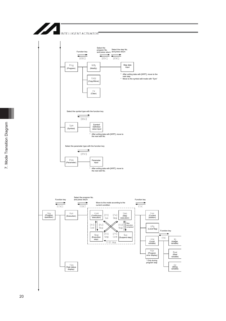 Mode transition diagram 20 | IAI America IA-T-XD User Manual | Page 28 / 150