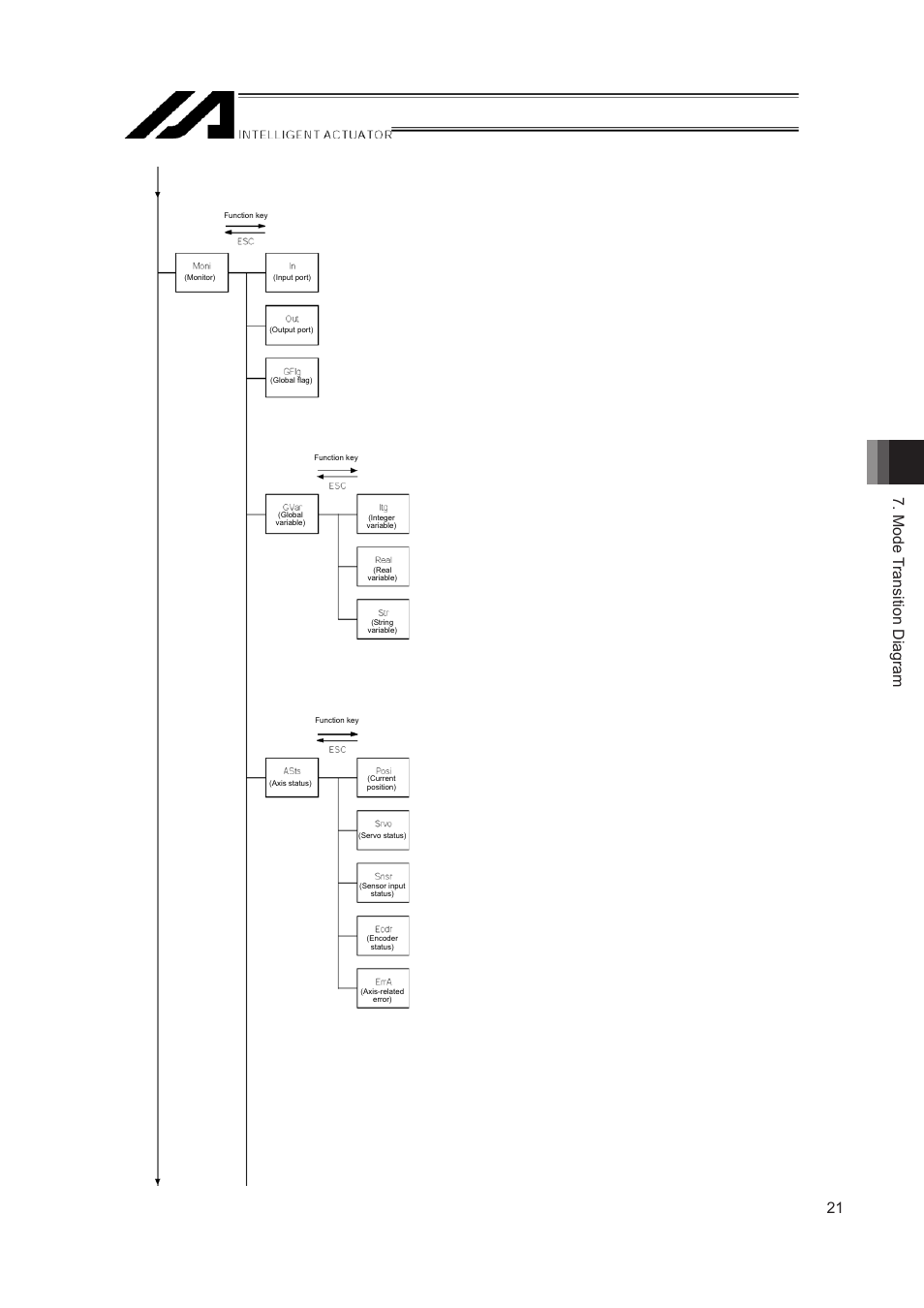 Mode transition diagram 20 | IAI America IA-T-XD User Manual | Page 29 / 150