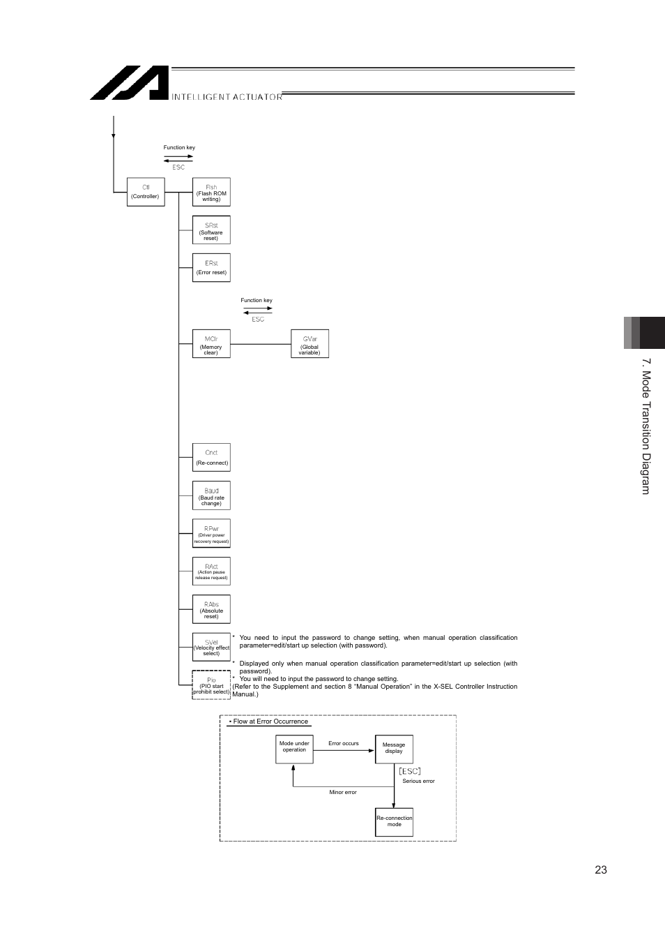 Mode transition diagram 22 | IAI America IA-T-XD User Manual | Page 31 / 150