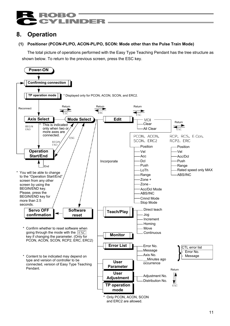 Operation | IAI America RCM-E User Manual | Page 19 / 74