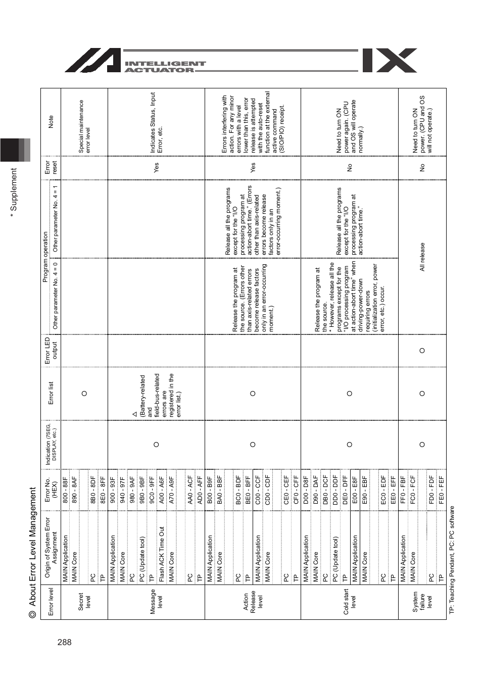 Supplement 288, 䃁about error level management | IAI America SEL-TG User Manual | Page 306 / 314