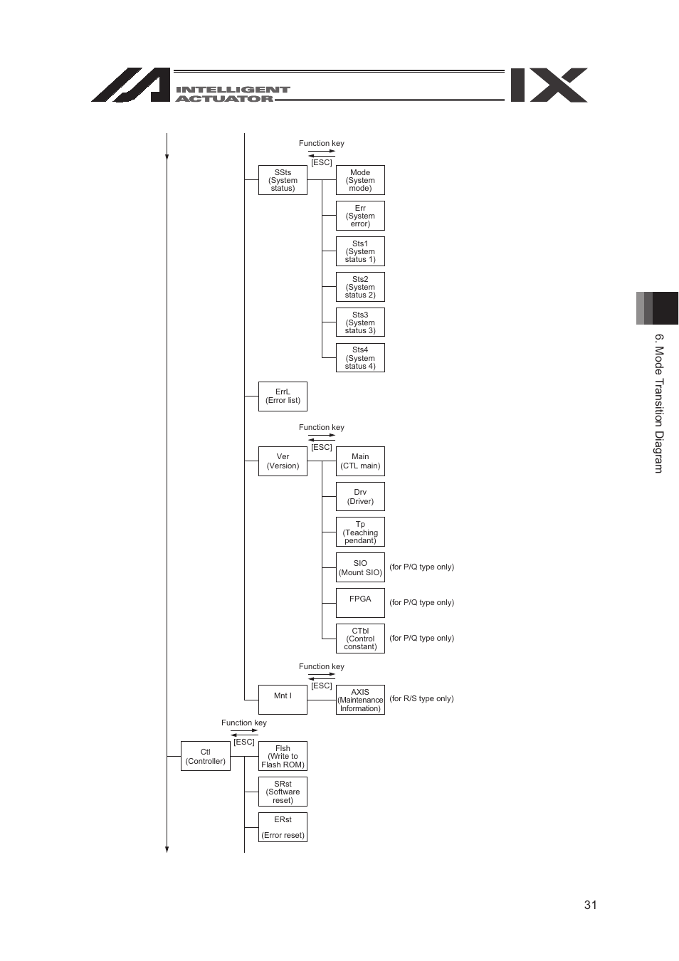 IAI America SEL-TG User Manual | Page 49 / 314