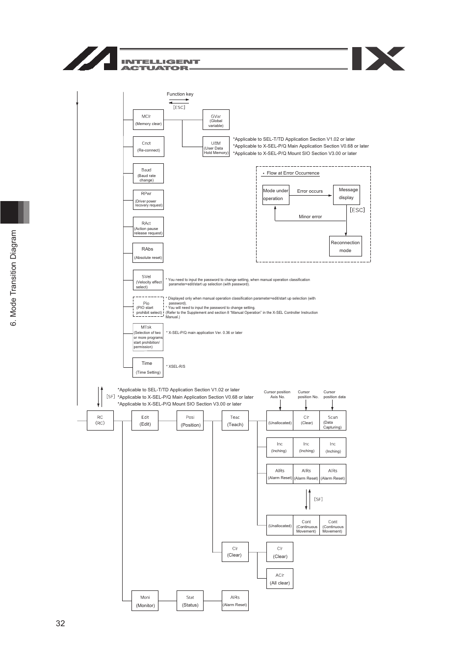 IAI America SEL-TG User Manual | Page 50 / 314