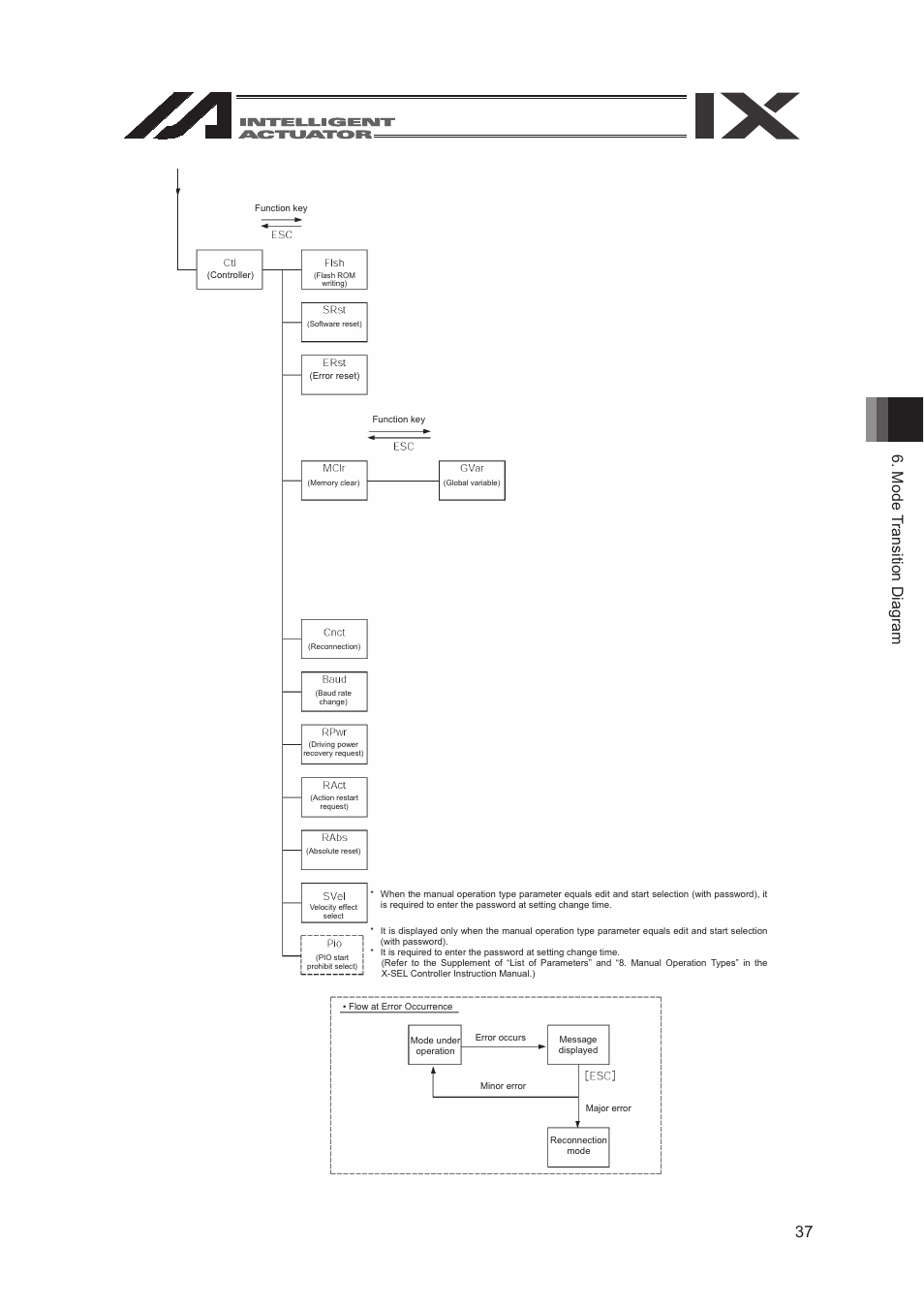 IAI America SEL-TG User Manual | Page 55 / 314