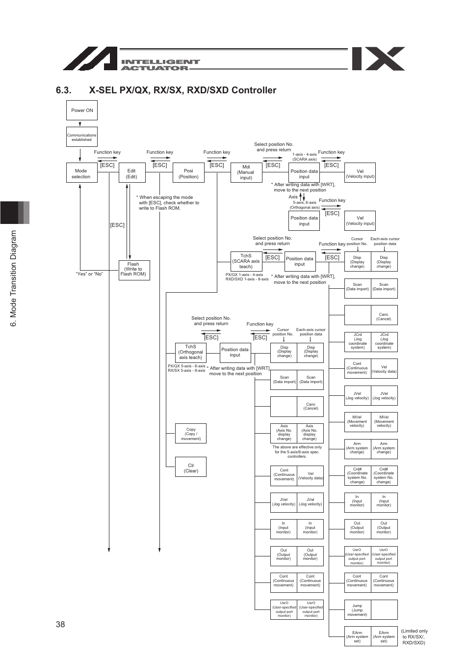 X-sel px/qx, rx/sx, rxd/sxd controller | IAI America SEL-TG User Manual | Page 56 / 314