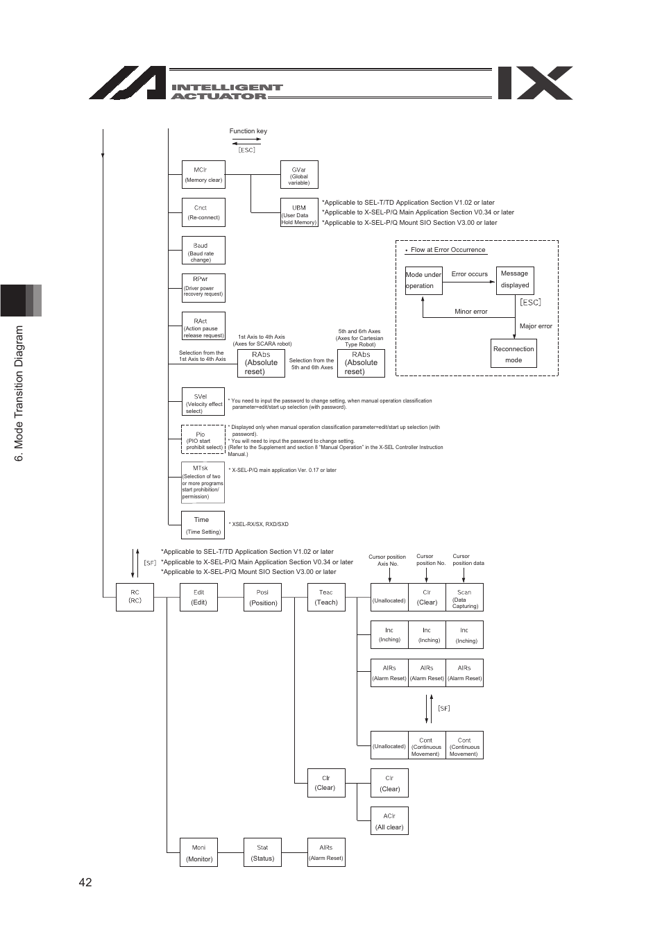 IAI America SEL-TG User Manual | Page 60 / 314