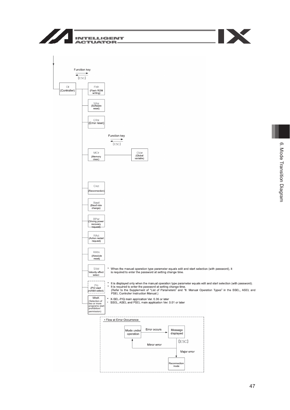 IAI America SEL-TG User Manual | Page 65 / 314