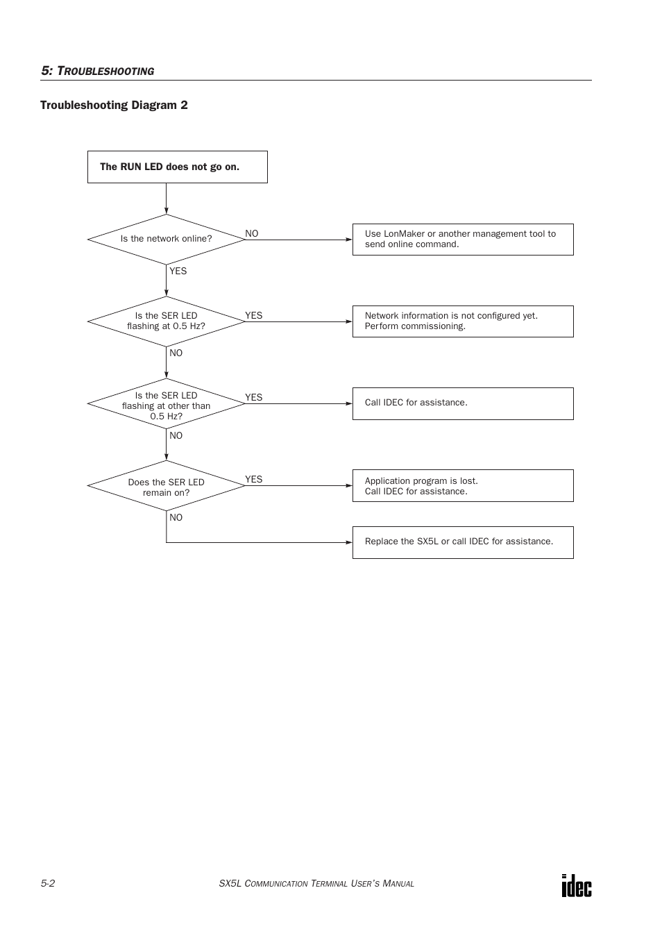 Troubleshooting diagram 2 | IDEC SX5L Series User Manual | Page 55 / 68