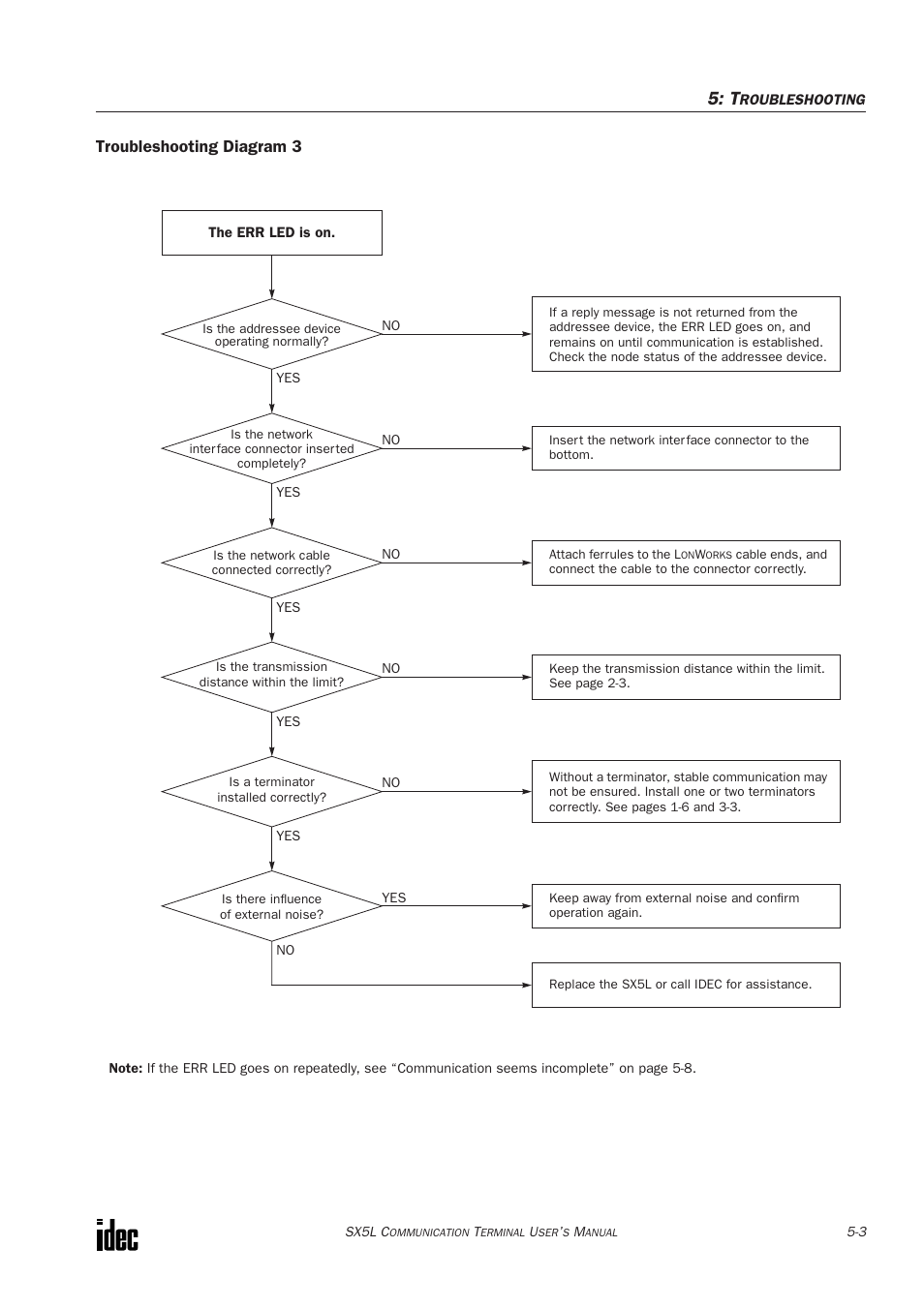 Troubleshooting diagram 3 | IDEC SX5L Series User Manual | Page 56 / 68