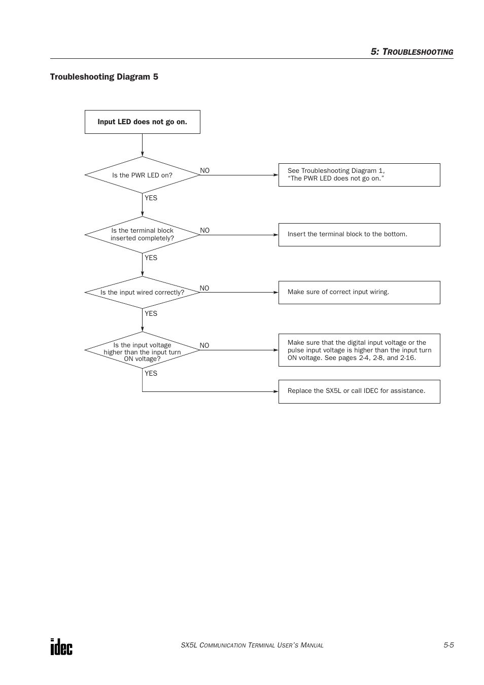 Troubleshooting diagram 5 | IDEC SX5L Series User Manual | Page 58 / 68