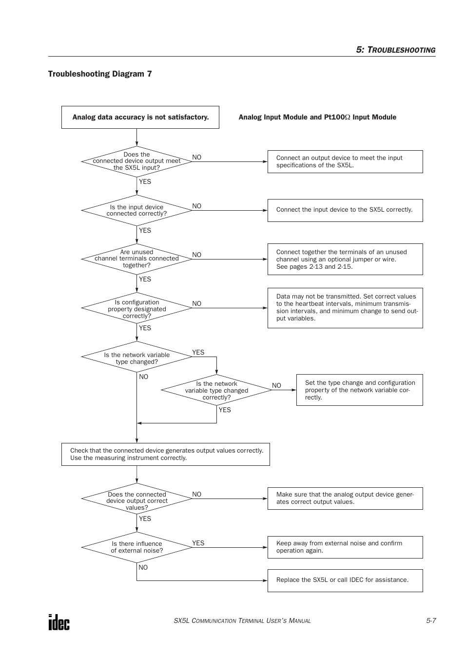 Troubleshooting diagram 7 | IDEC SX5L Series User Manual | Page 60 / 68