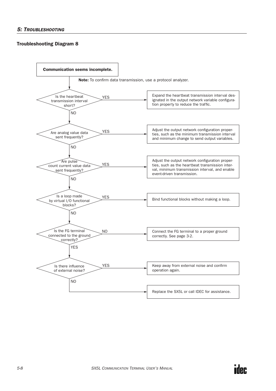 Troubleshooting diagram 8 | IDEC SX5L Series User Manual | Page 61 / 68