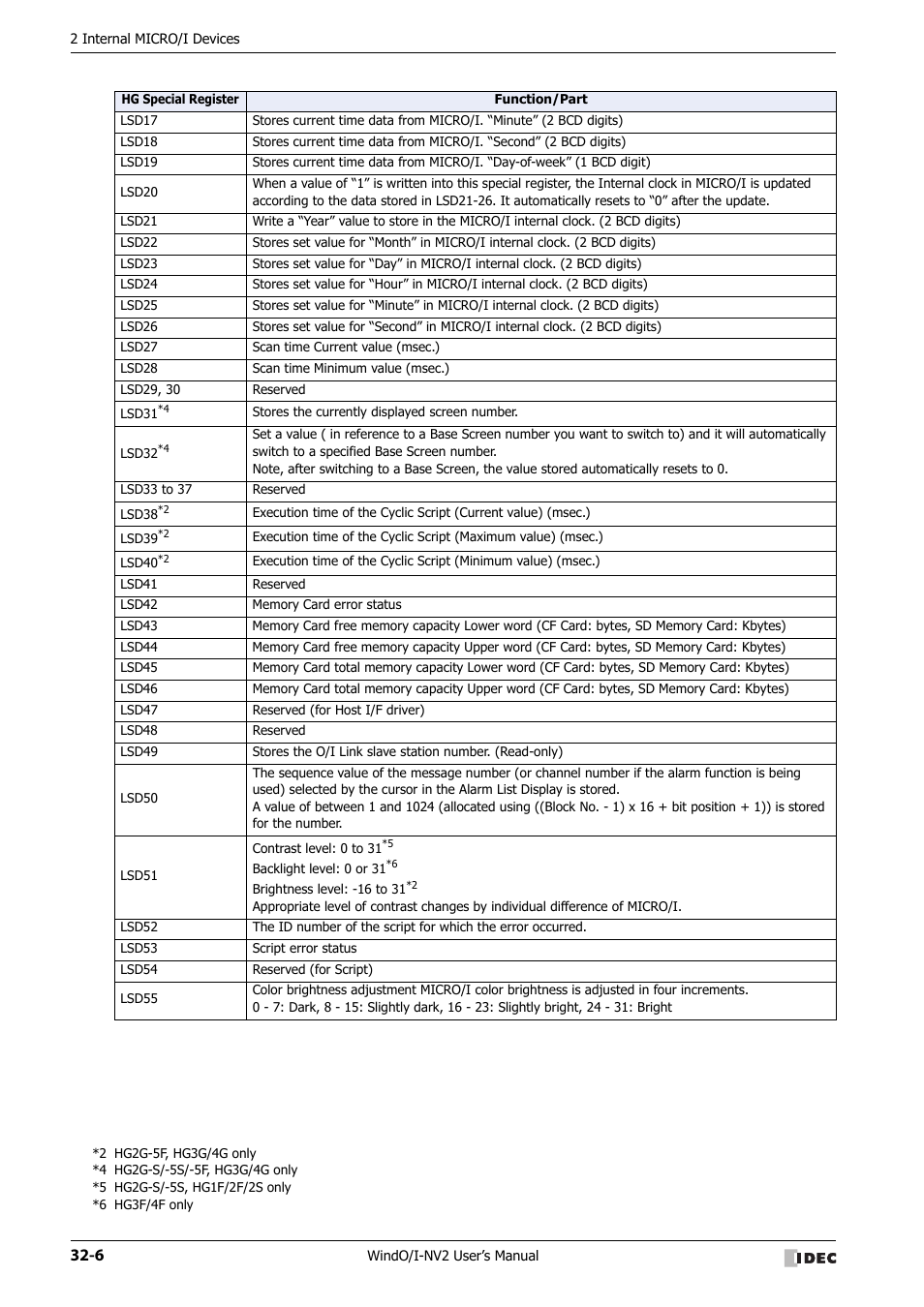 IDEC High Performance Series User Manual | Page 1298 / 1448