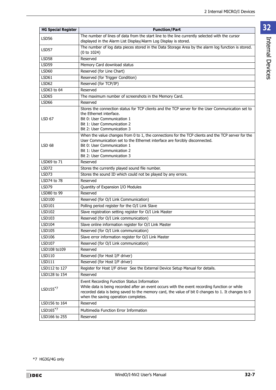 IDEC High Performance Series User Manual | Page 1299 / 1448
