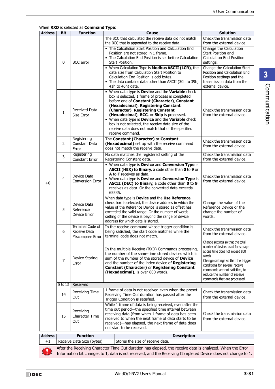 Communic ation | IDEC High Performance Series User Manual | Page 133 / 1448