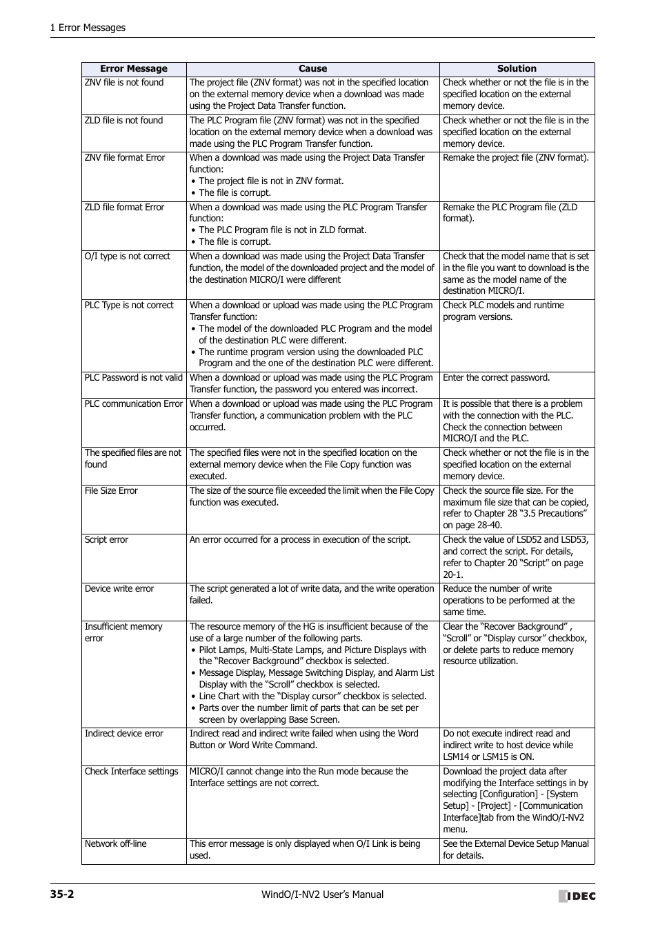 IDEC High Performance Series User Manual | Page 1410 / 1448