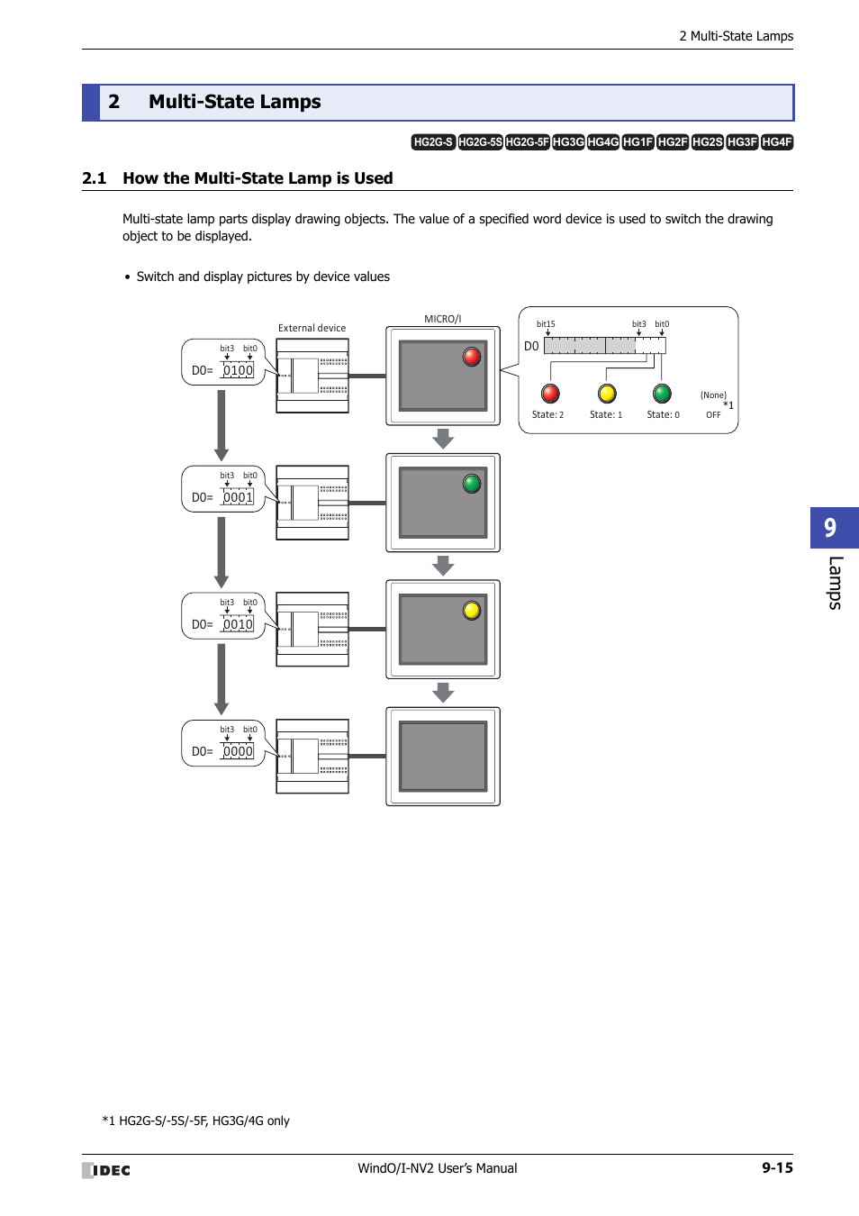 2 multi-state lamps, 1 how the multi-state lamp is used, Multi-state lamps -15 | How the multi-state lamp is used -15, Lamps, 2multi-state lamps | IDEC High Performance Series User Manual | Page 495 / 1448
