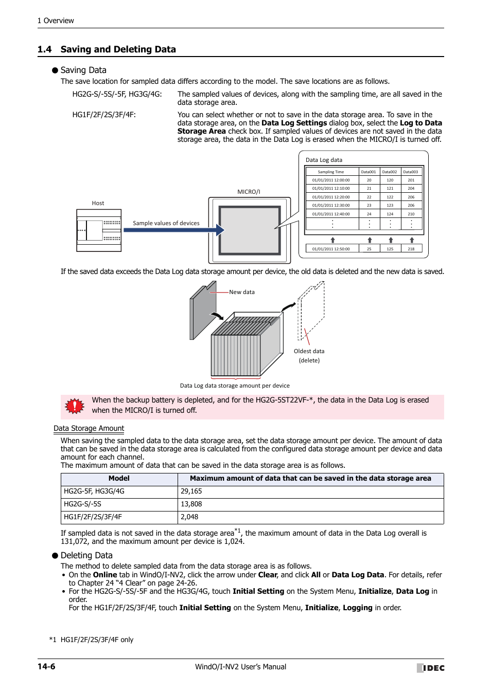 4 saving and deleting data, Saving data, Deleting data | Saving and deleting data -6 | IDEC High Performance Series User Manual | Page 844 / 1448