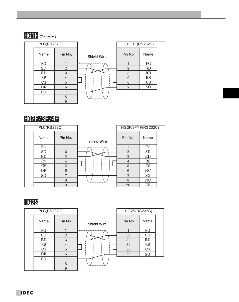 IDEC High Performance Series User Manual | Page 155 / 680
