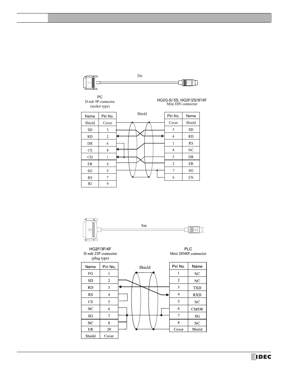 1 communication cables, 1 maintenance cable: hg9z-xcm22, 2 plc connection cable: fc4a-kc2c | Communication cables, Maintenance cable: hg9z-xcm22, Plc connection cable: fc4a-kc2c, Refer to chapter 7 "1.2 plc, 1communication cables, External device setup manual | IDEC High Performance Series User Manual | Page 662 / 680