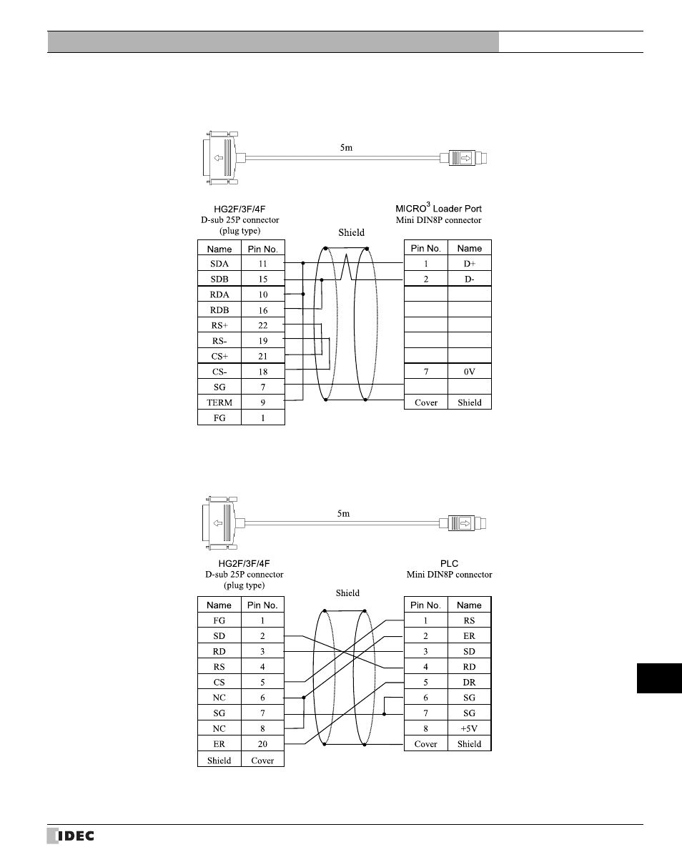 3 plc connection cable: hg9z-3c115, 4 plc connection cable: hg9z-3c125, Plc connection cable: hg9z-3c115 | Plc connection cable: hg9z-3c125 | IDEC High Performance Series User Manual | Page 663 / 680