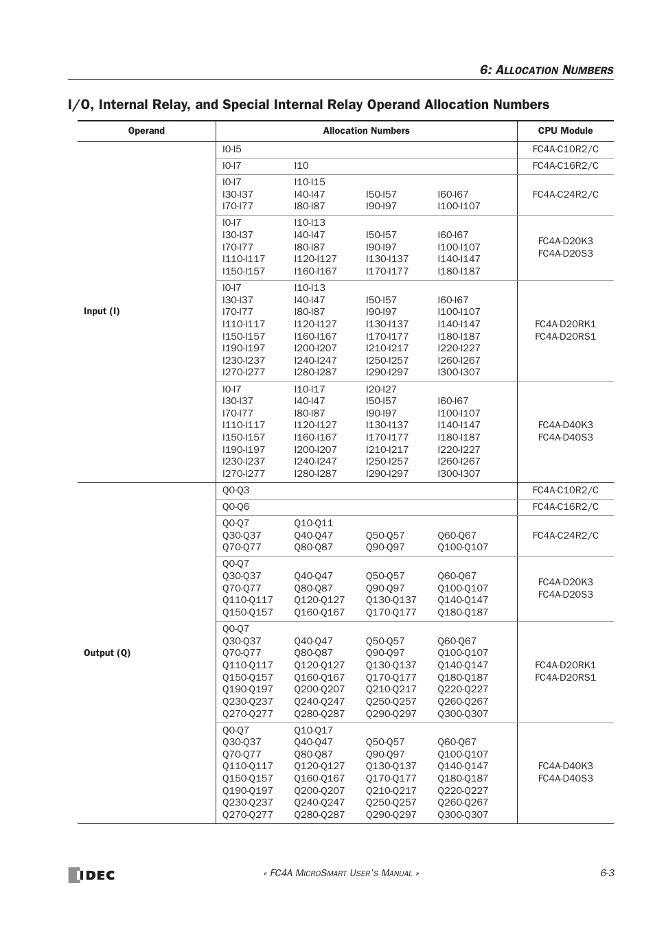 IDEC MicroSmart User Manual | Page 167 / 525