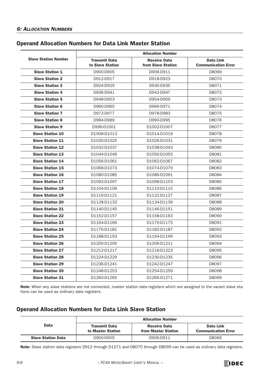 IDEC MicroSmart User Manual | Page 170 / 525