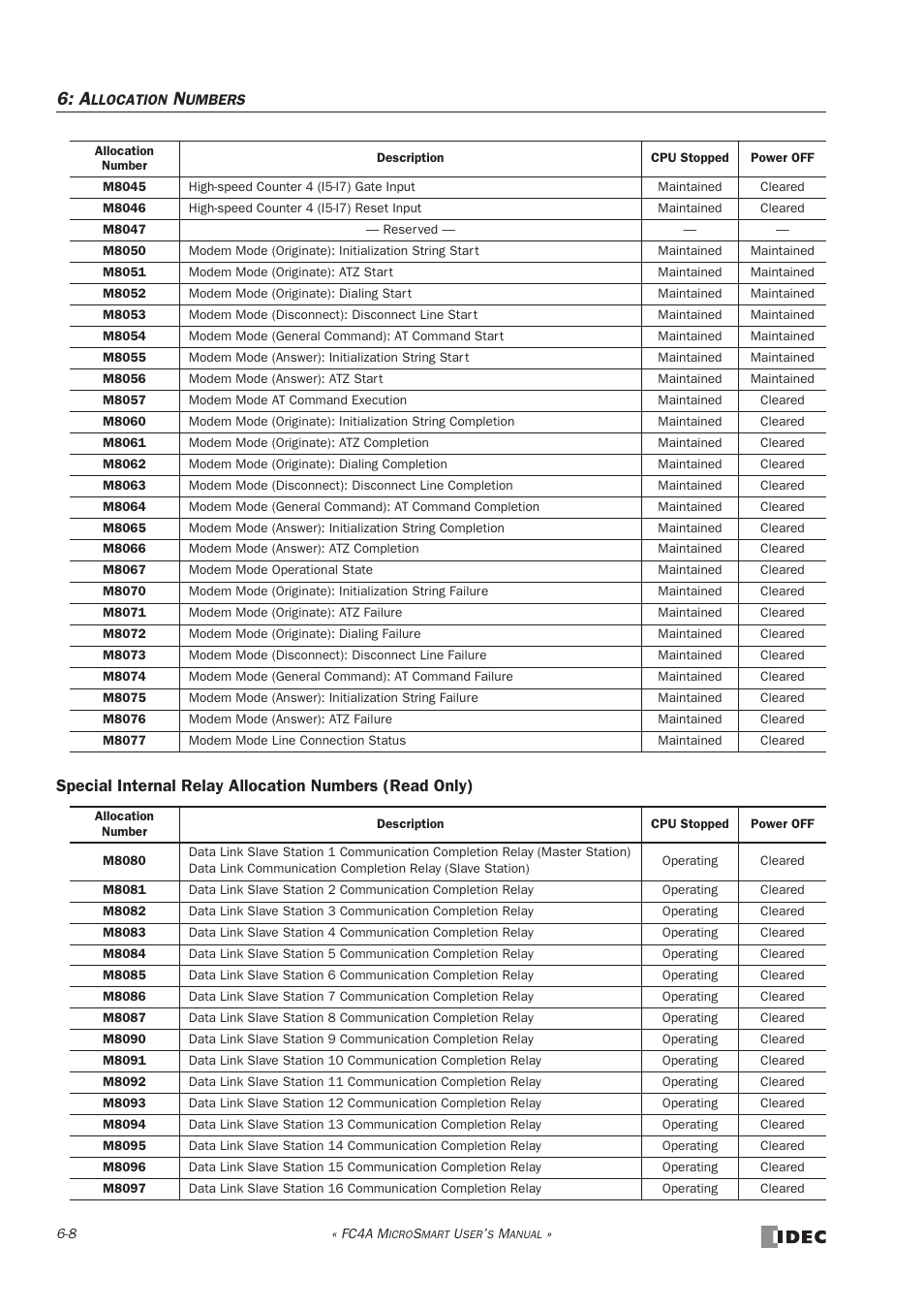 IDEC MicroSmart User Manual | Page 172 / 525