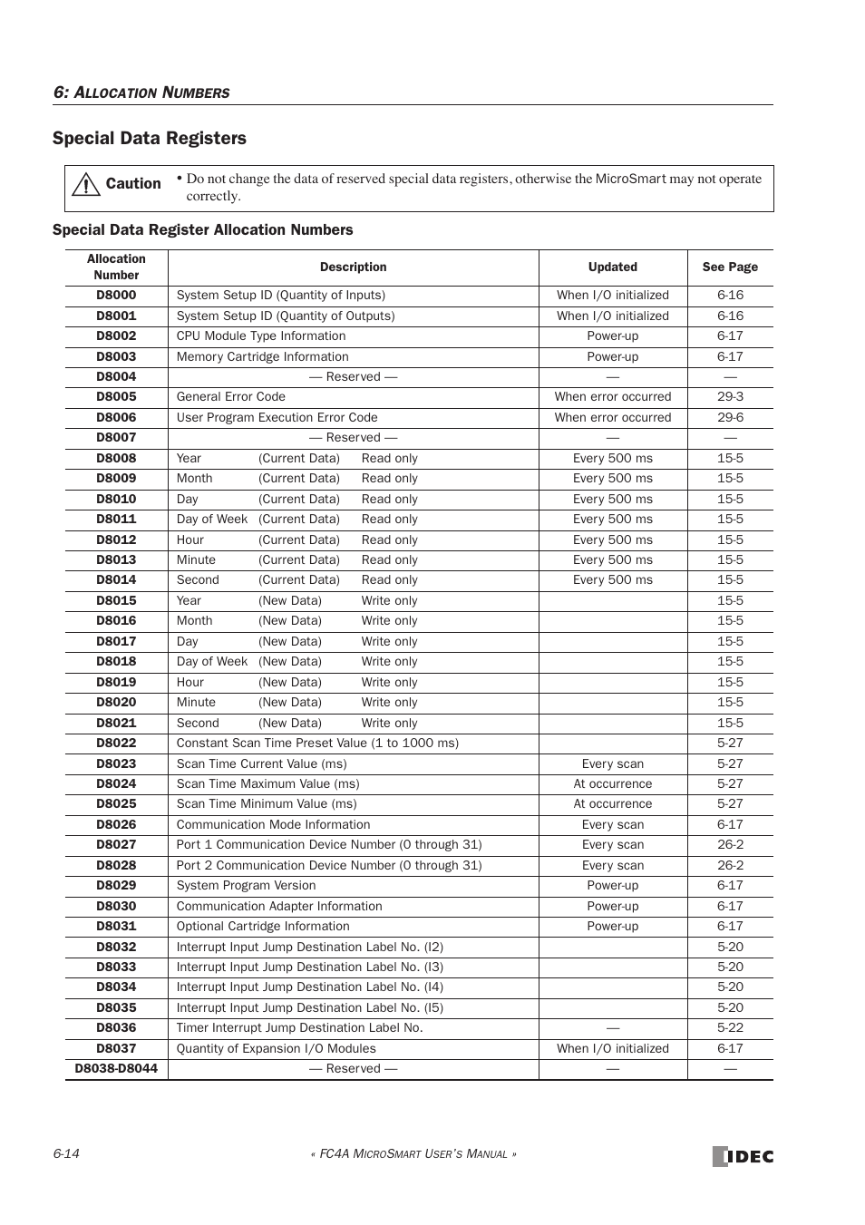 Special data registers | IDEC MicroSmart User Manual | Page 178 / 525