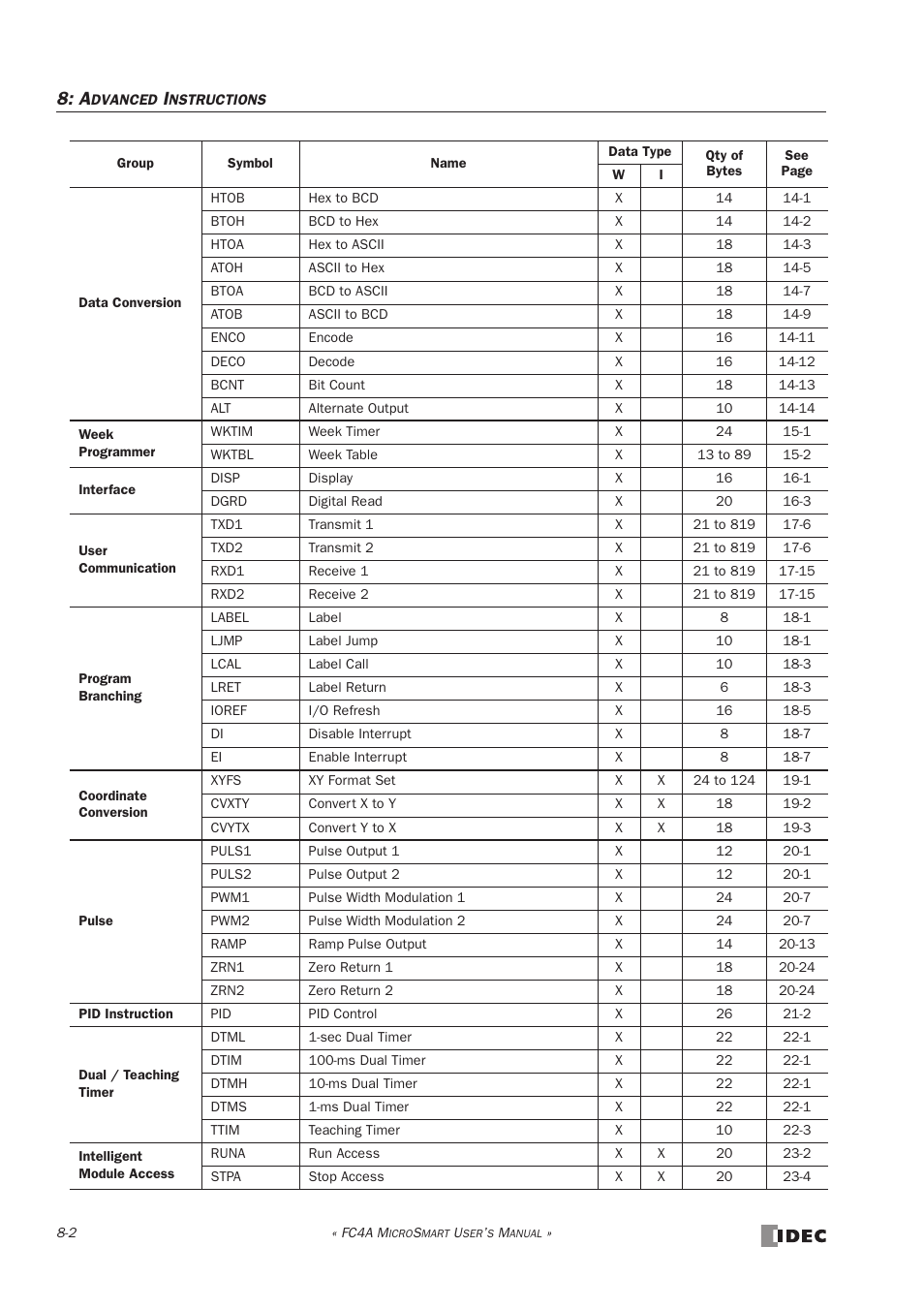 IDEC MicroSmart User Manual | Page 212 / 525