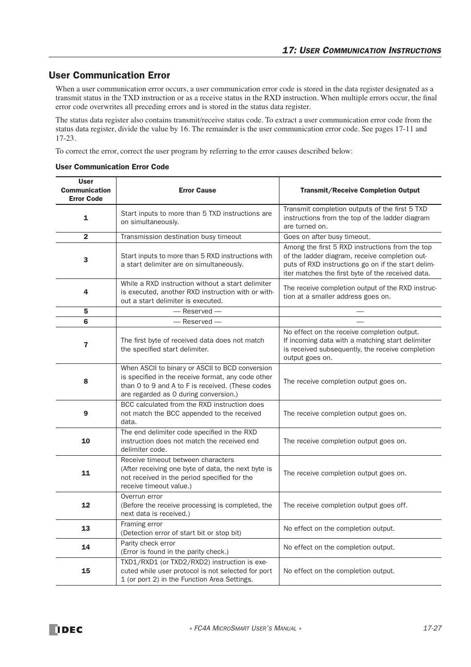 User communication error, User communication error -27 | IDEC MicroSmart User Manual | Page 305 / 525