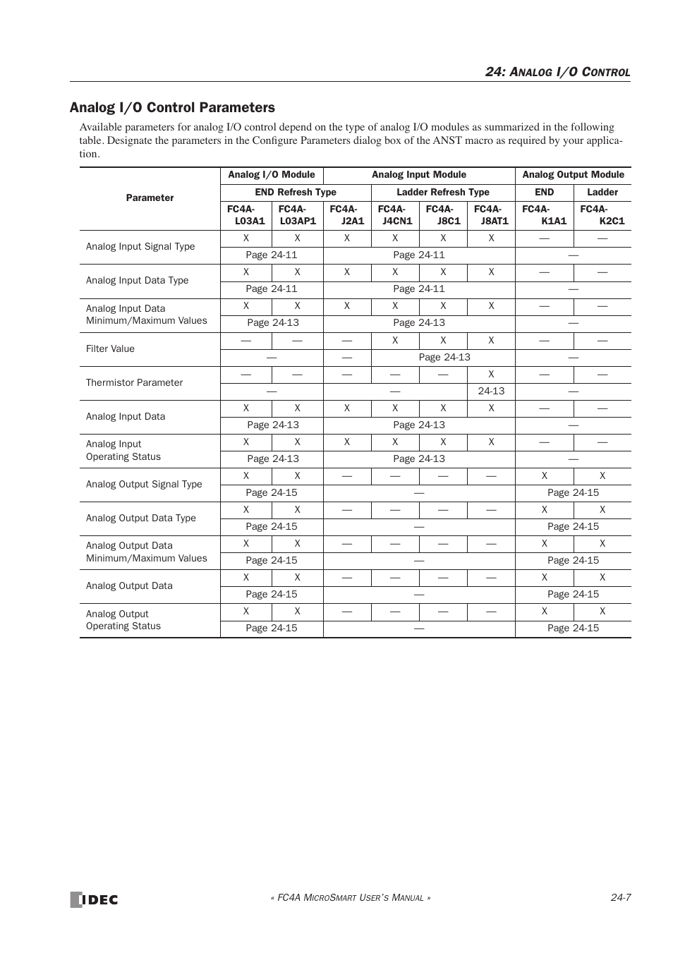 Analog i/o control parameters, Analog i/o control parameters -7, I/o c | IDEC MicroSmart User Manual | Page 393 / 525