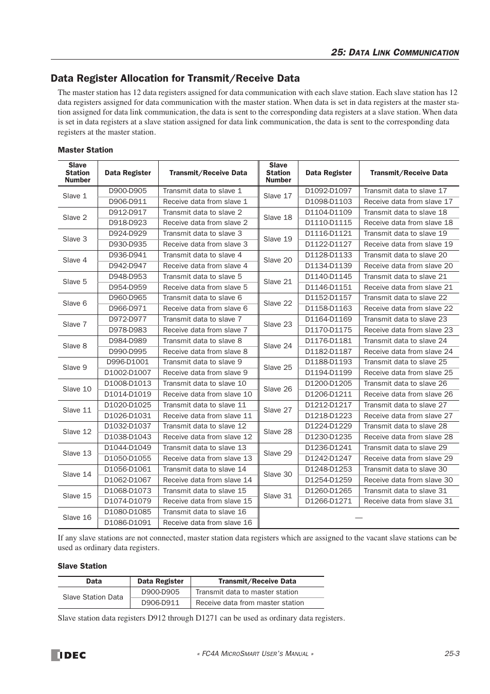 Data register allocation for transmit/receive data | IDEC MicroSmart User Manual | Page 411 / 525