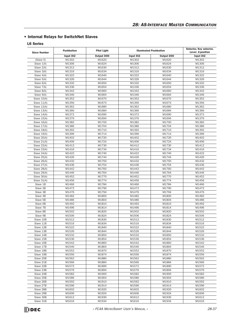 As-i, Internal relays for switchnet slaves, L6 series | Nterface, Aster, Ommunication | IDEC MicroSmart User Manual | Page 477 / 525